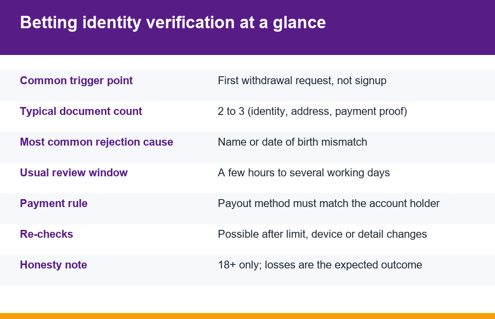 Infographic summarising betting identity verification steps, documents and common rejection causes