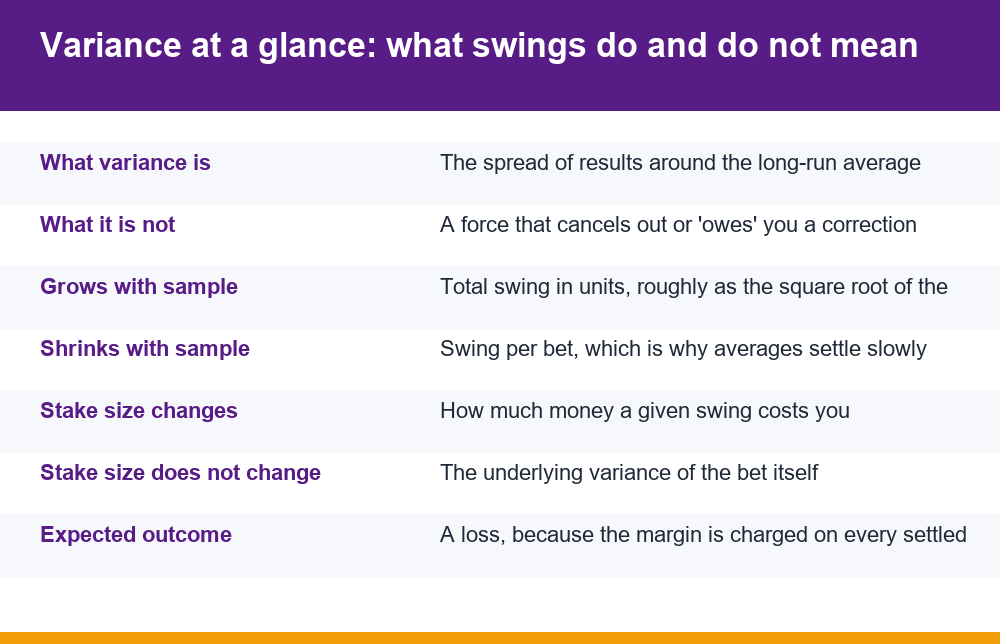 Infographic with betting variance explained using expected value, standard deviation and sample size figures