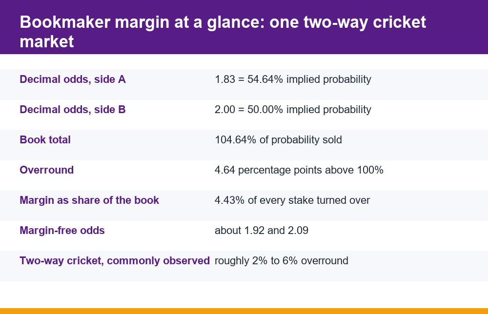 bookmaker margin explained with implied probability and overround figures from a two-way cricket market