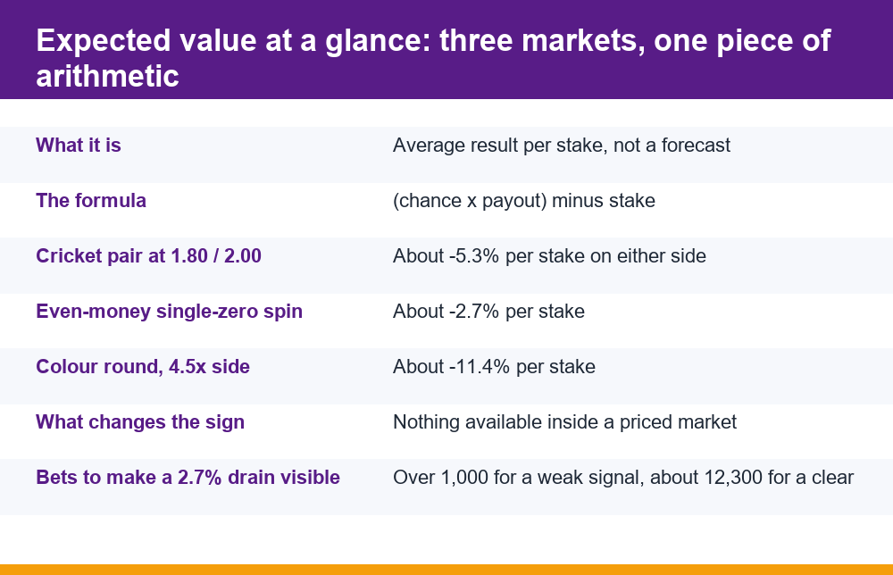 Infographic comparing expected value in betting across a cricket price, a colour prediction round and a single roulette spin
