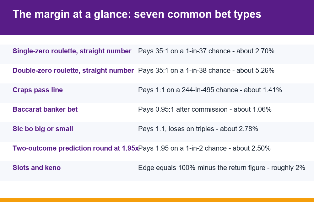 Infographic with house edge explained across seven common casino and prediction game bet types