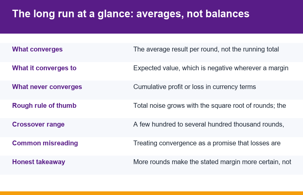 Infographic summarising the law of large numbers in betting and what converges over many rounds