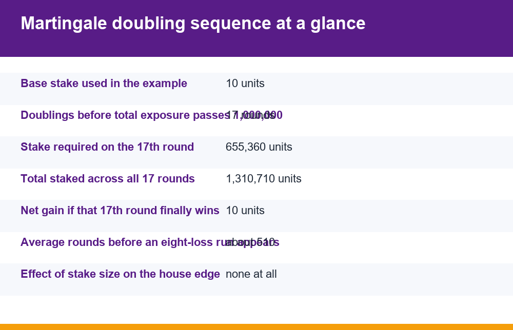 Chart of martingale strategy risks showing stake size doubling across 17 consecutive losing rounds