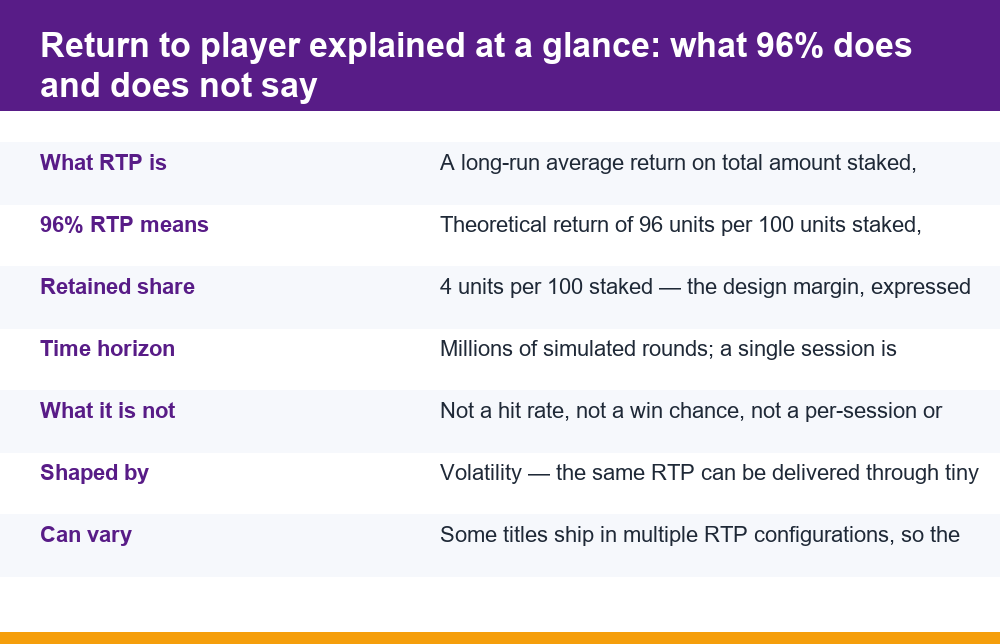 Infographic with return to player explained: 96% RTP as a long-run average, not a session promise