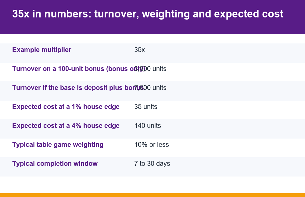 Infographic with wagering requirements explained through turnover, house edge and expected cost figures